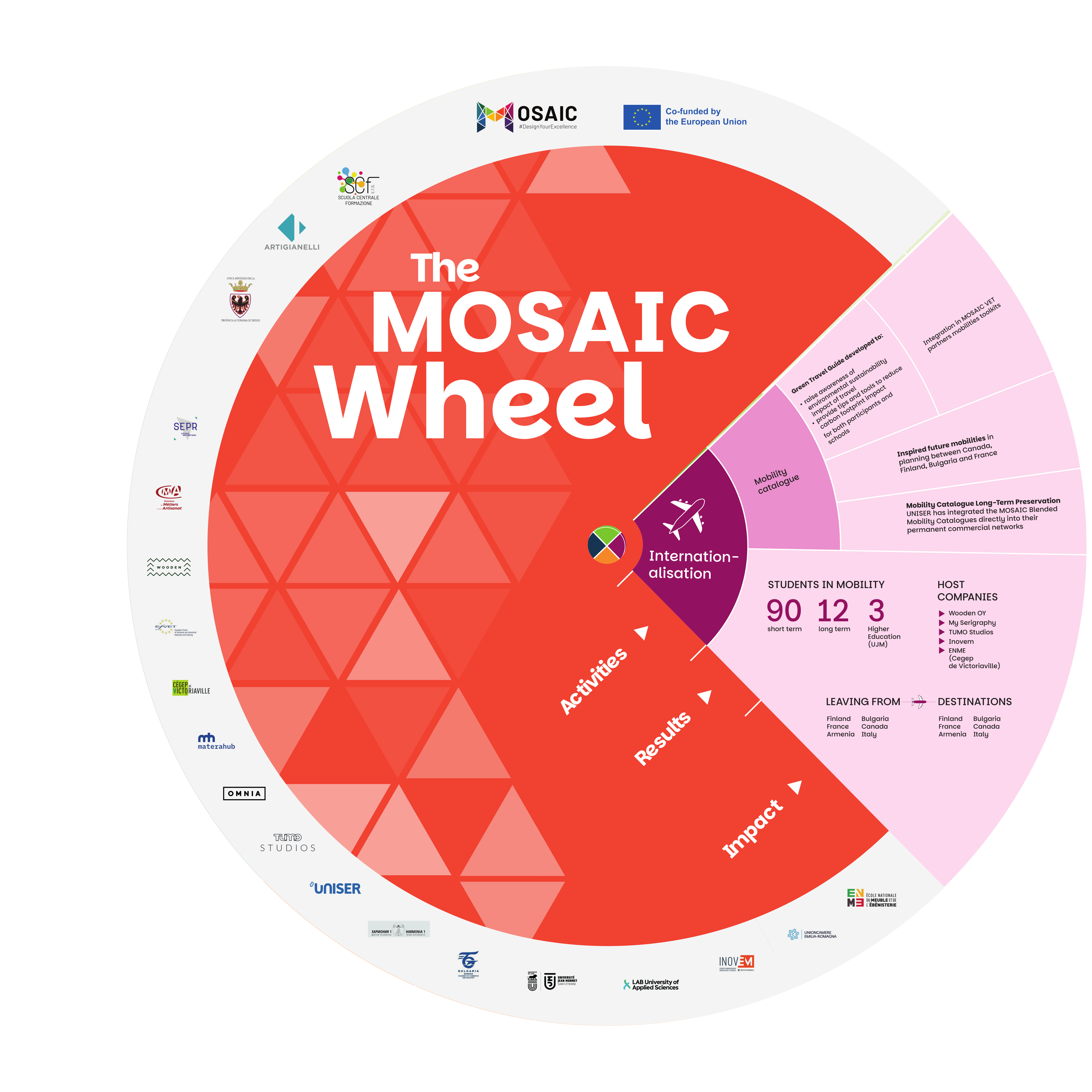 The MOSAIC Wheel: Internationalisation